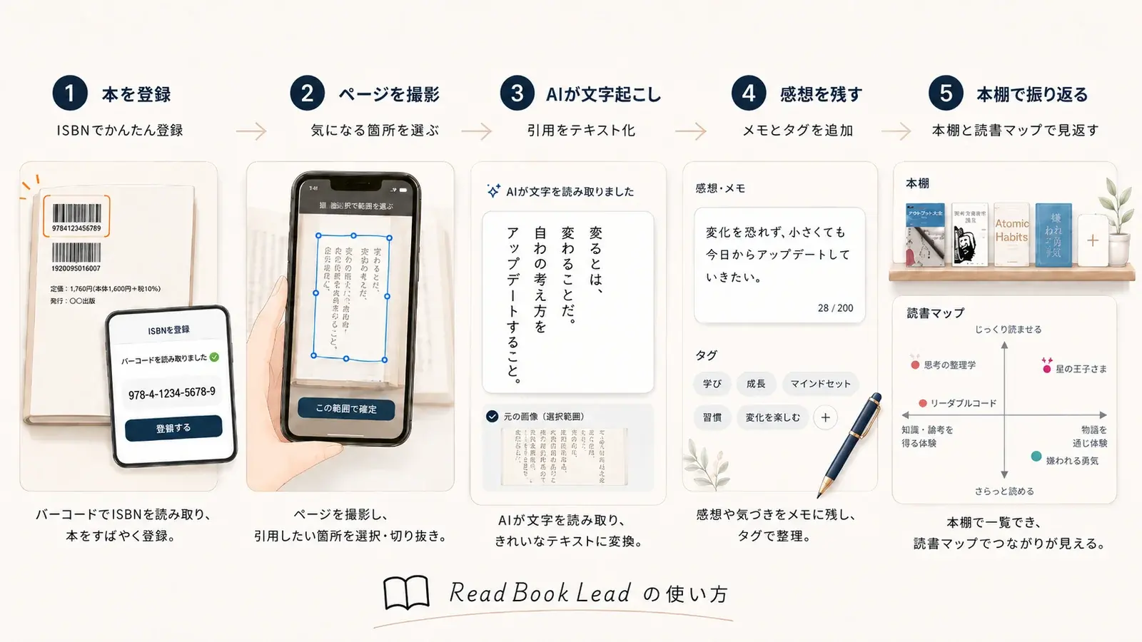 ReadBookLead の使い方: 本を登録 → ページ撮影 → AIが文字起こし → 感想を残す → 本棚で振り返る